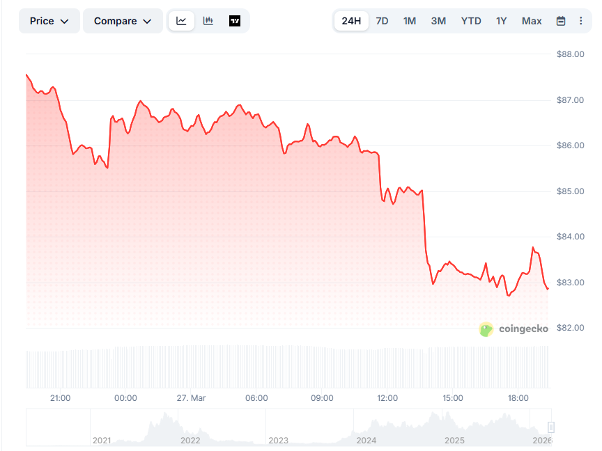 Изменение цены SOL за 24 часа. Данные CoinGecko