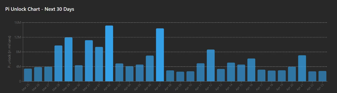График разблокировок токена Pi