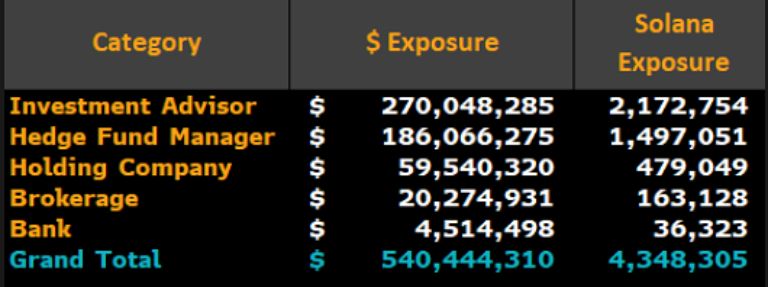 Владельцы наибольшего количества паёв Solana-ETF