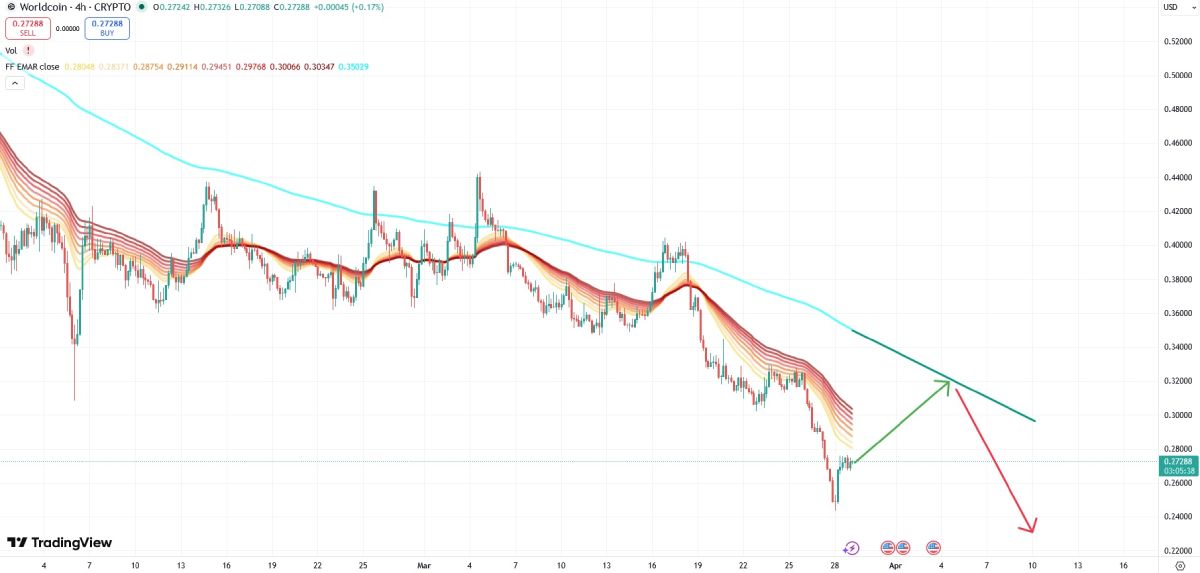 Вероятное изменение курса WLD