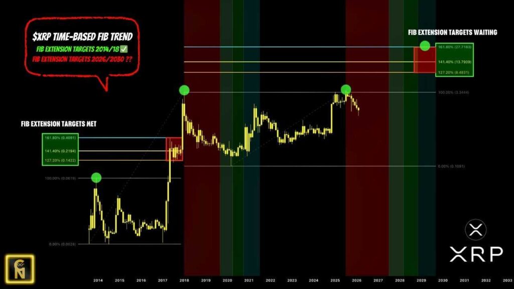 Анализ цены XRP. Данные ChartNerd