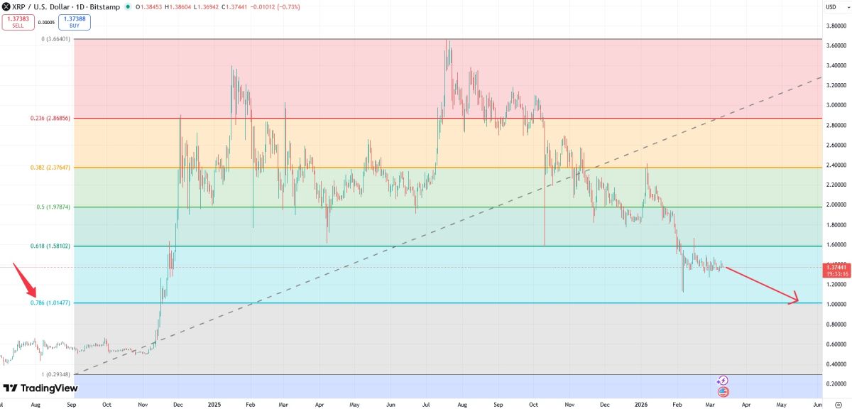 Вероятное падение курса XRP