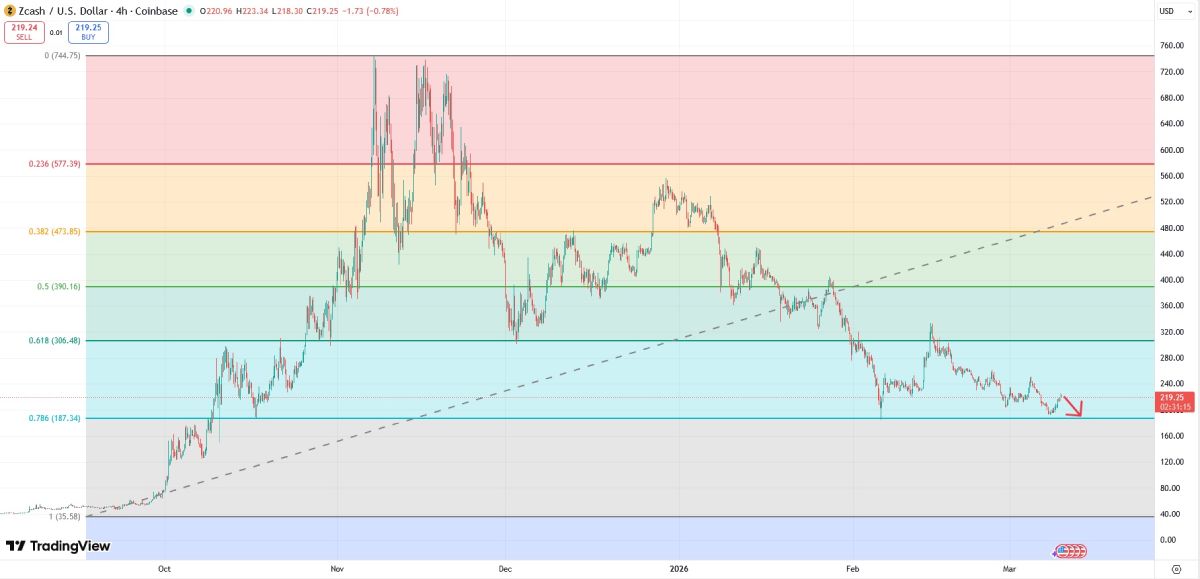 Возможное падение цены Zcash