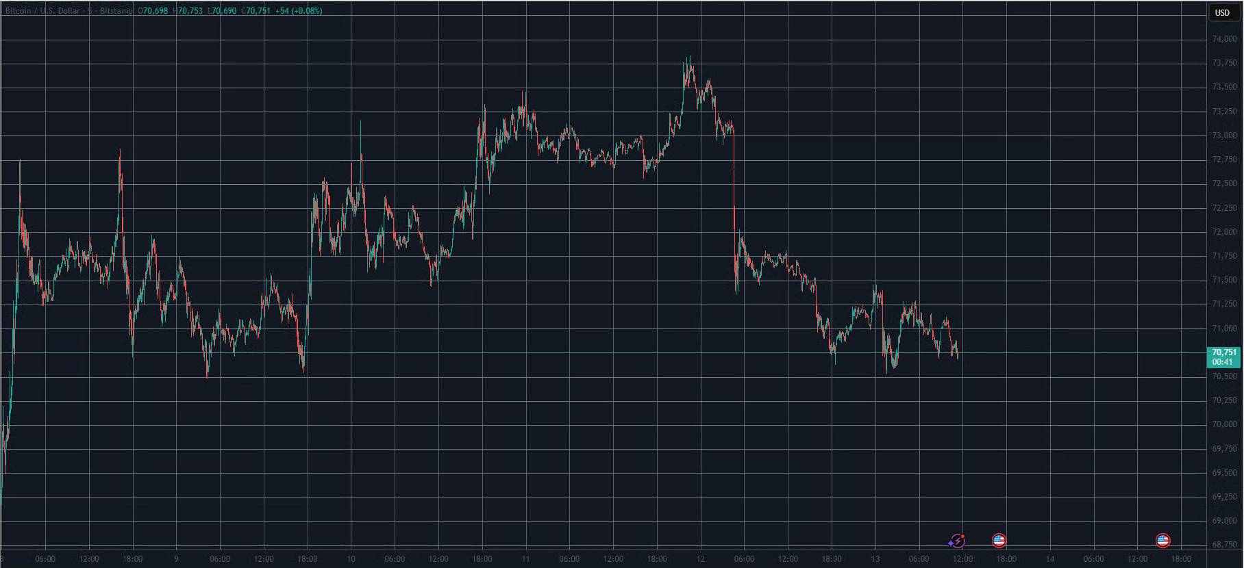 BTC/USD. Данные: TradingView