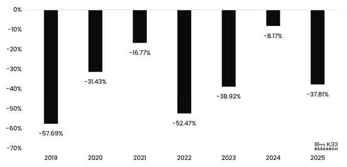 Объём торгов биткоинами на Пасху относительно среднегодового показателя. Данные K33