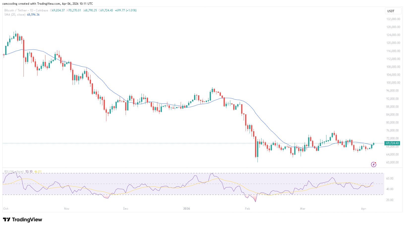Гpaфик BTC/USD. Дaнныe TradingView