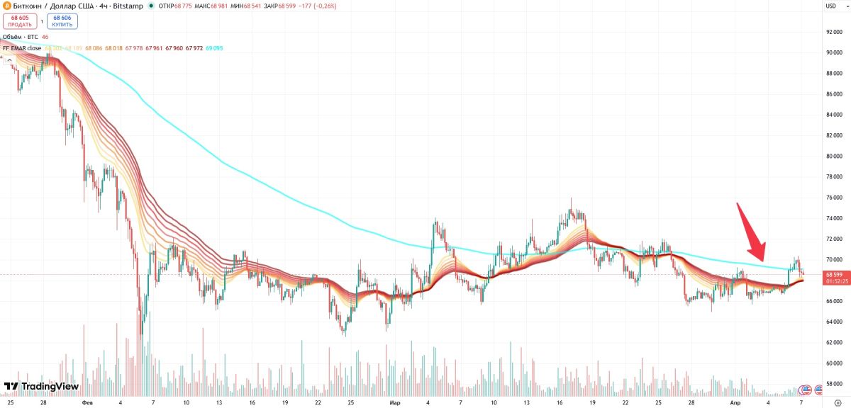 EMA зa 800 чacoв нa гpaфикe биткoинa