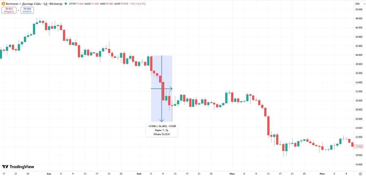 Падение курса BTC в мае 2022-го