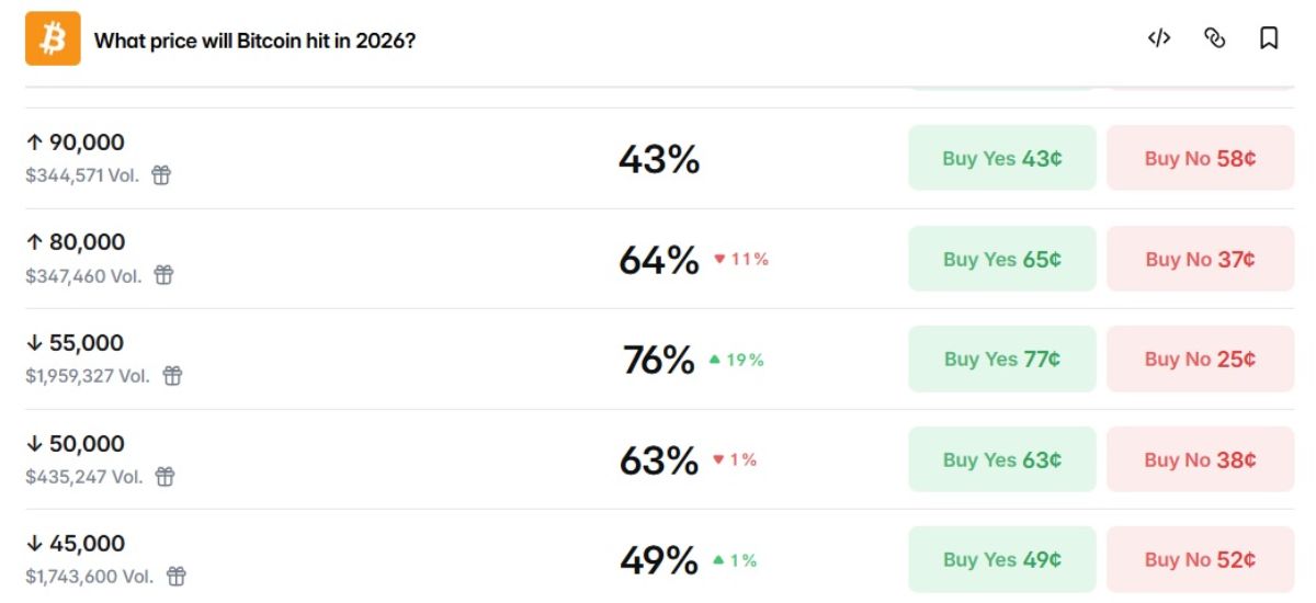 Шанс достижения стоимостью BTC разных уровней