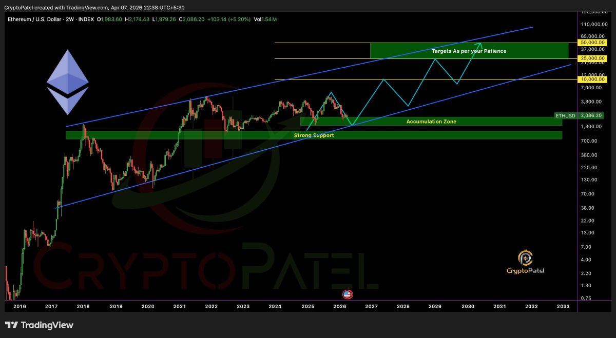 Колебания стоимости эфириума на графике