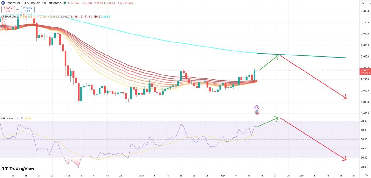 Вероятное изменение стоимости эфириума
