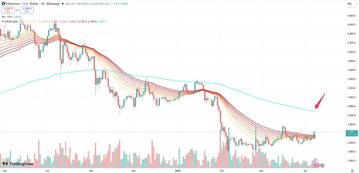 EMA за 200 дней на графике эфириума