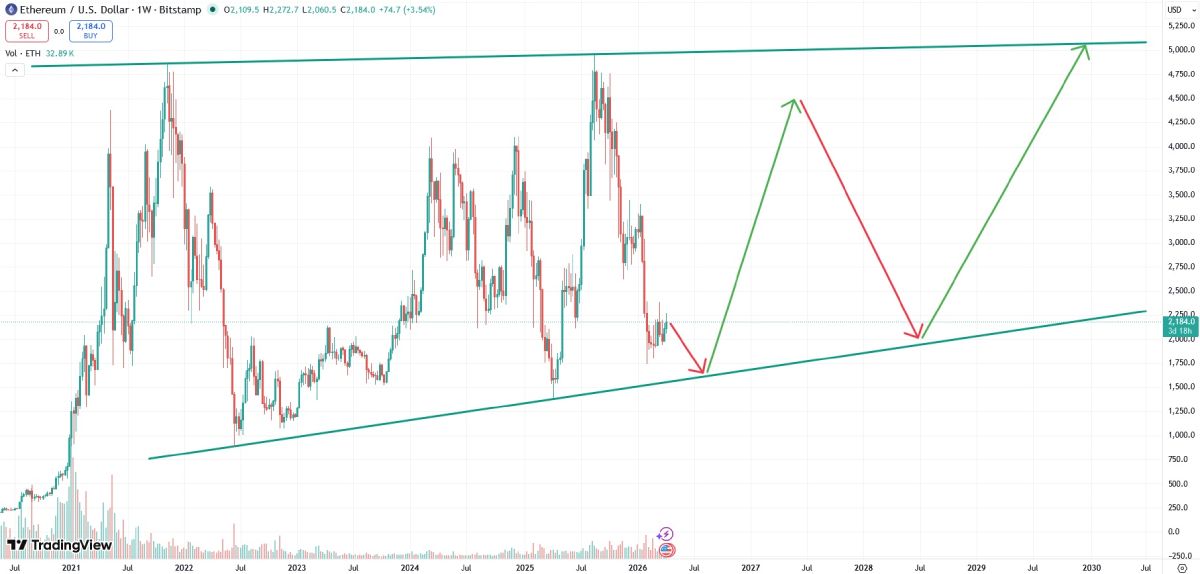 Наиболее вероятное изменение курса эфириума