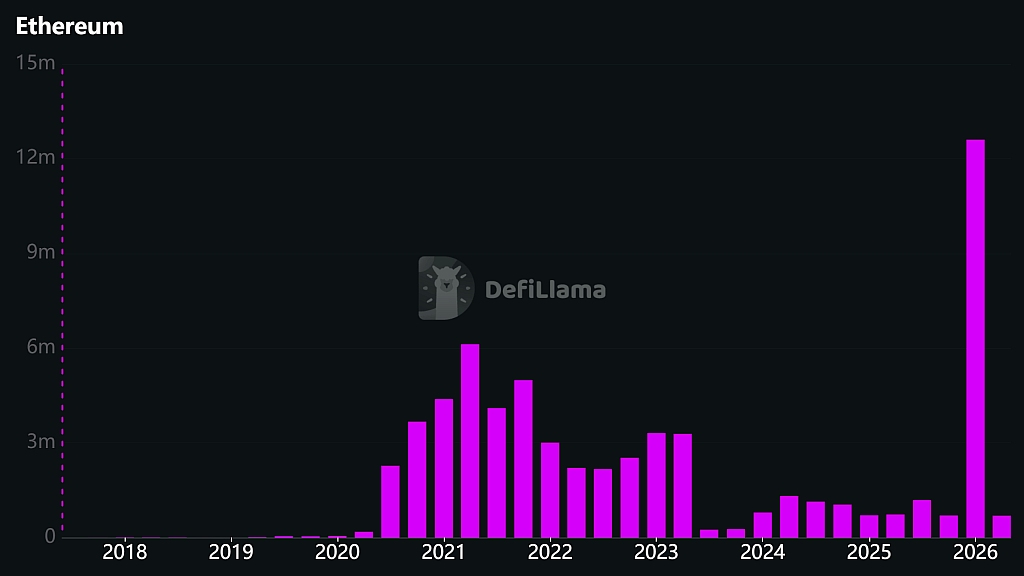 Количество активных адресов в эфире за квартал. Источник: DeFiLlama