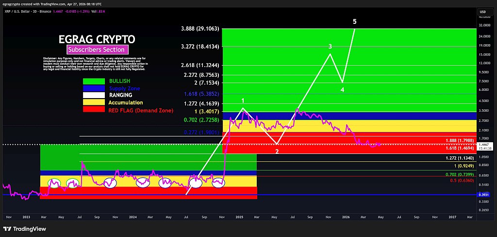 Трёхдневный график XRP/USD. Источник: TradingView