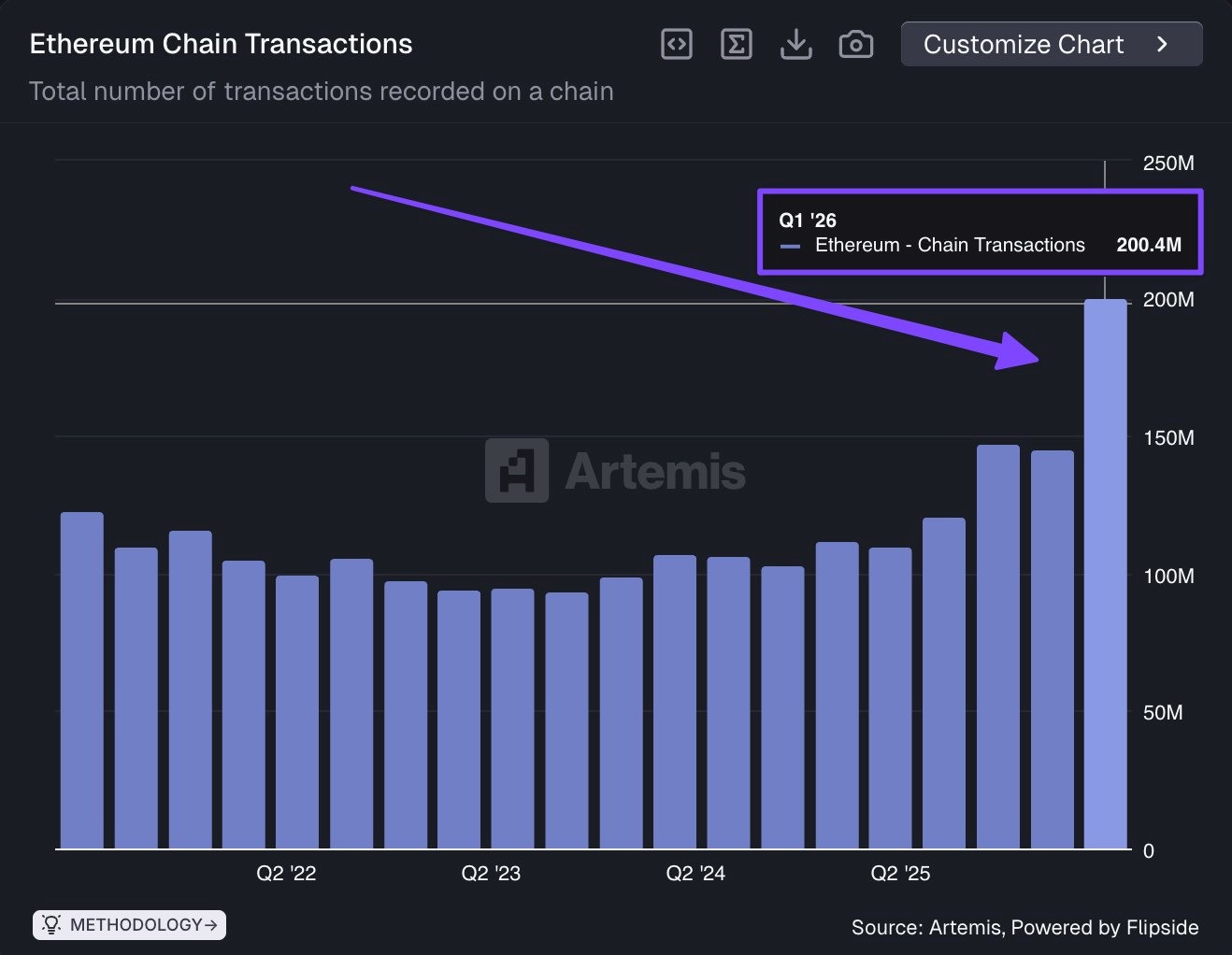 Ежеквартальные транзакции Ethereum. Данные Artemis