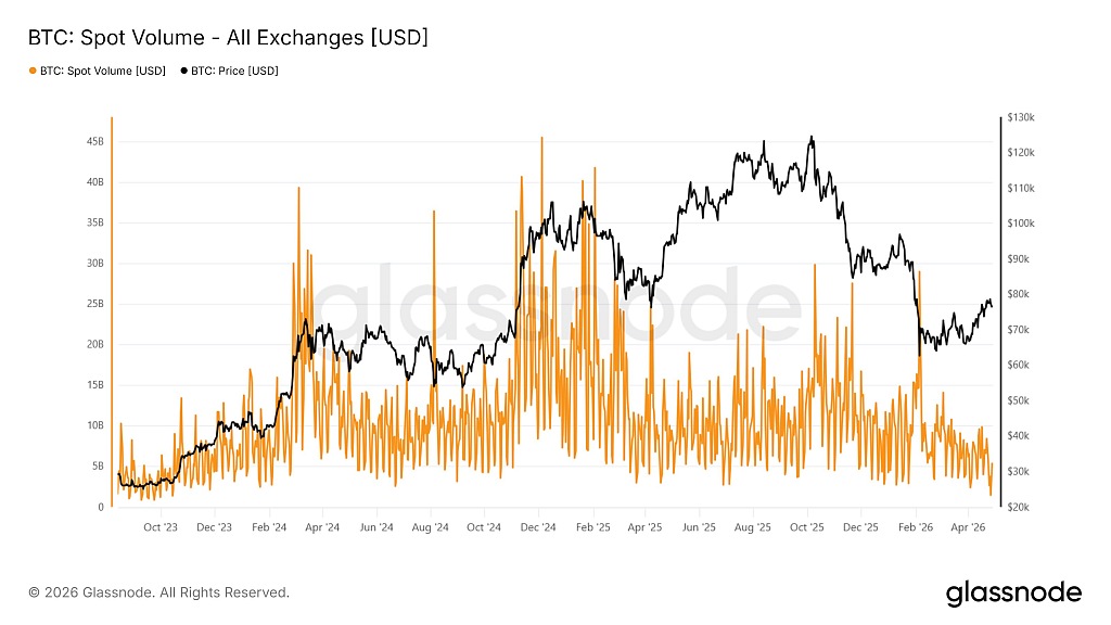 Объёмы торгов биткоином на всех биржах. Источник: Glassnode