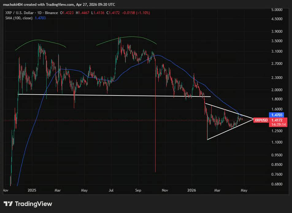 Дневной график XRP/USD. Источник: TradingView