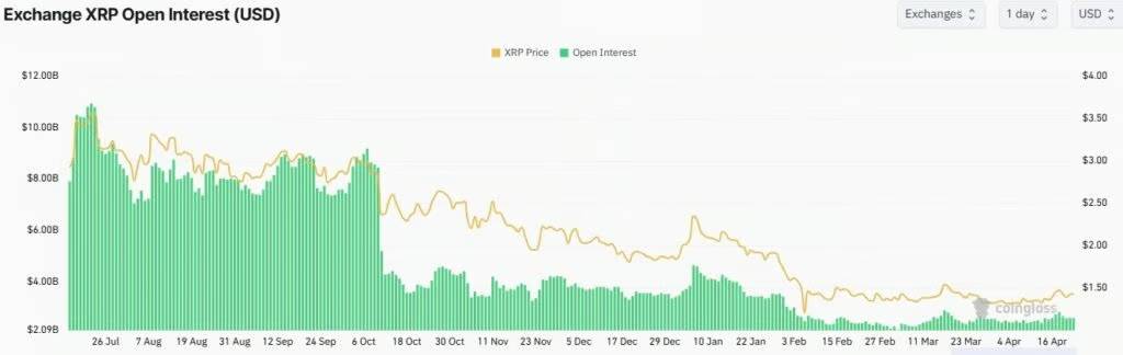 Открытый интерес по XRP на всех биржах. Источник: CoinGlass.