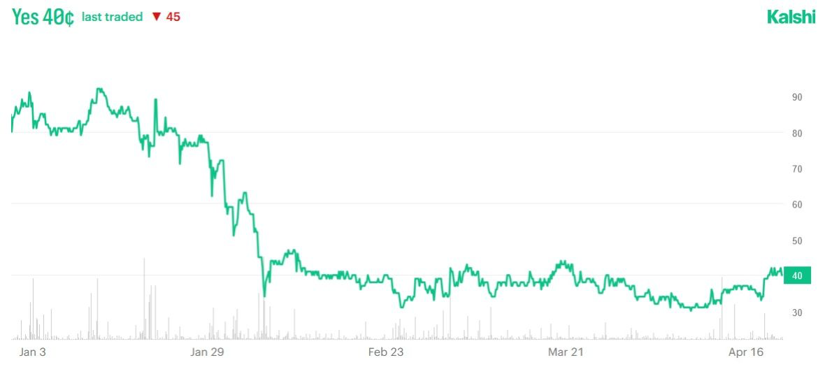 Изменение шанса превышения стоимостью биткоина отметки $99,999.99