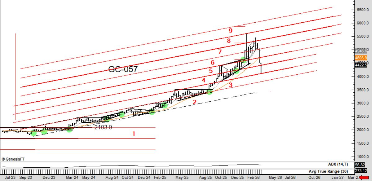 Структура торговли XAU на графике