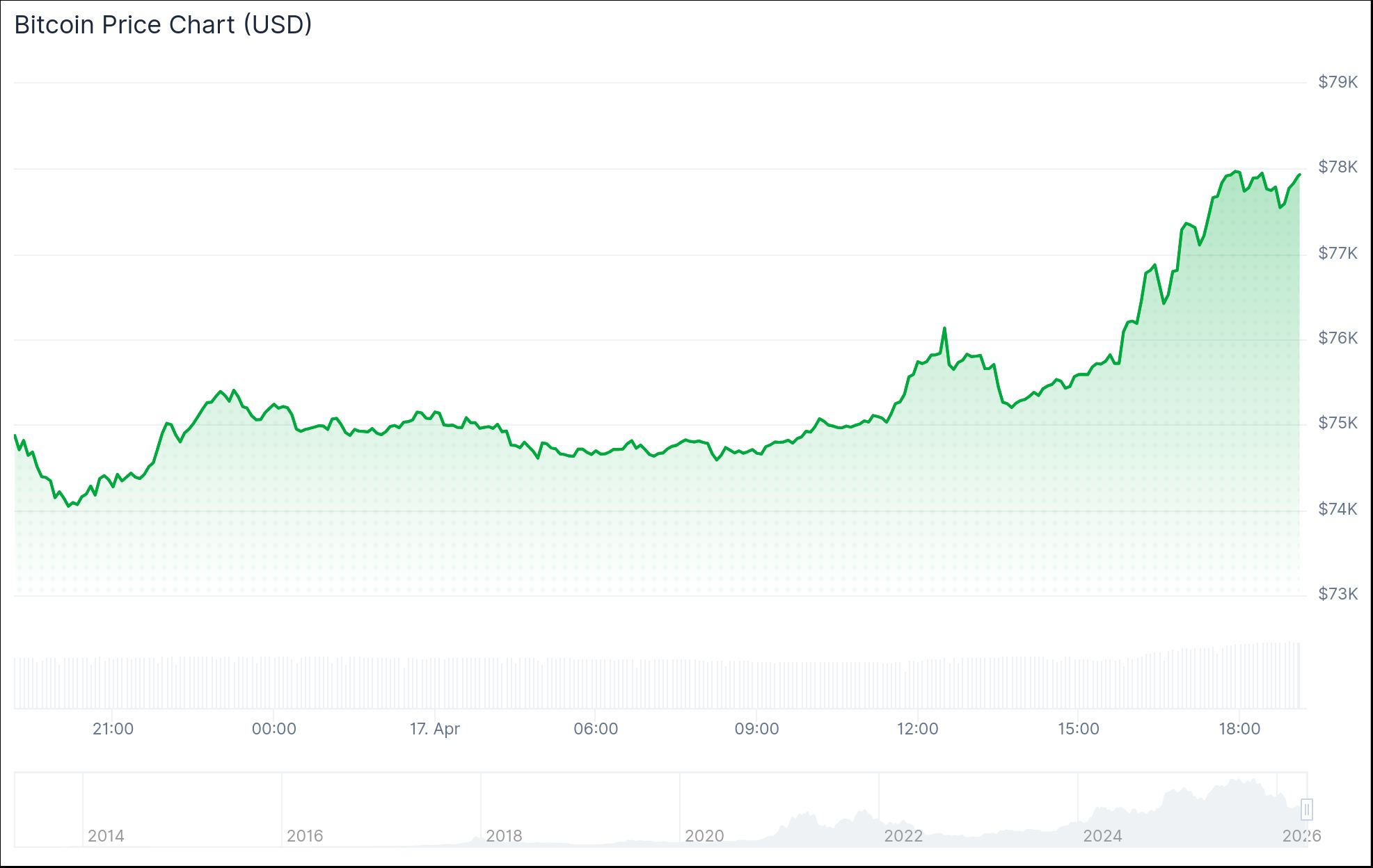 Цена биткоина Данные CoinGecko