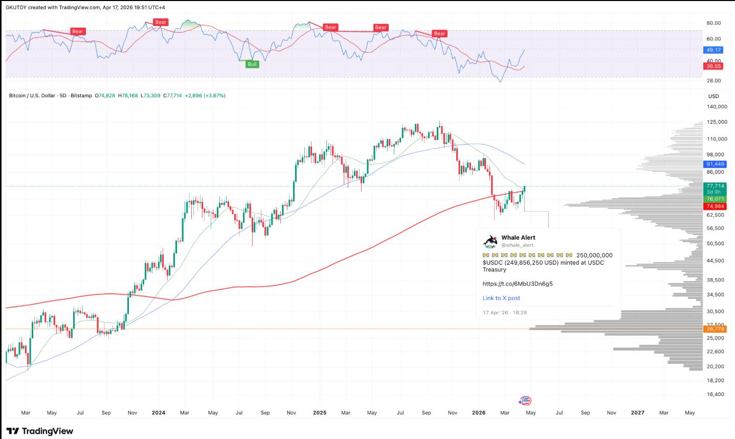 График цены BTC/USD с оповещением от Whale Alert. Источник: TradingView