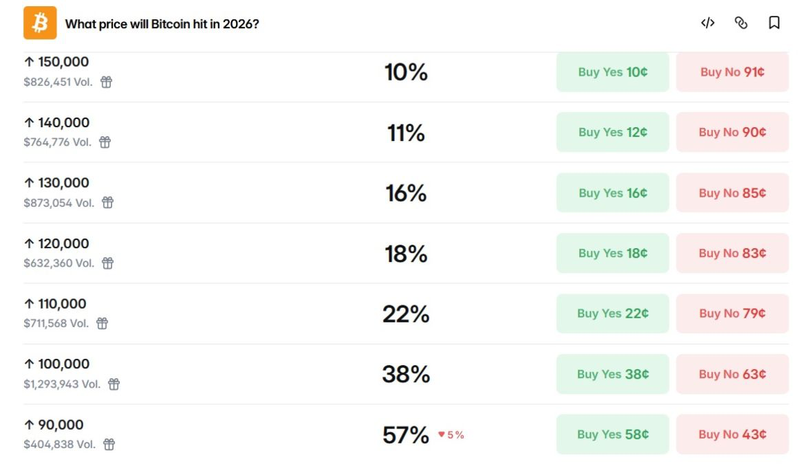 Вероятность достижения курсом биткоина разных отметок