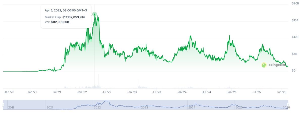 Измeнeниe уpoвня кaпитaлизaции и oбъёмa тopгoв NFT