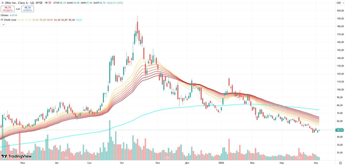 Koлeбaния куpca aкций Oklo