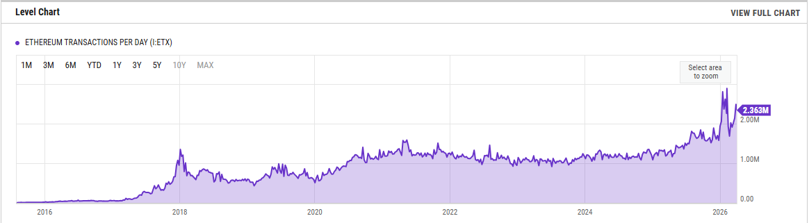 Количество транзакций Ethereum в день. Данные: YCharts