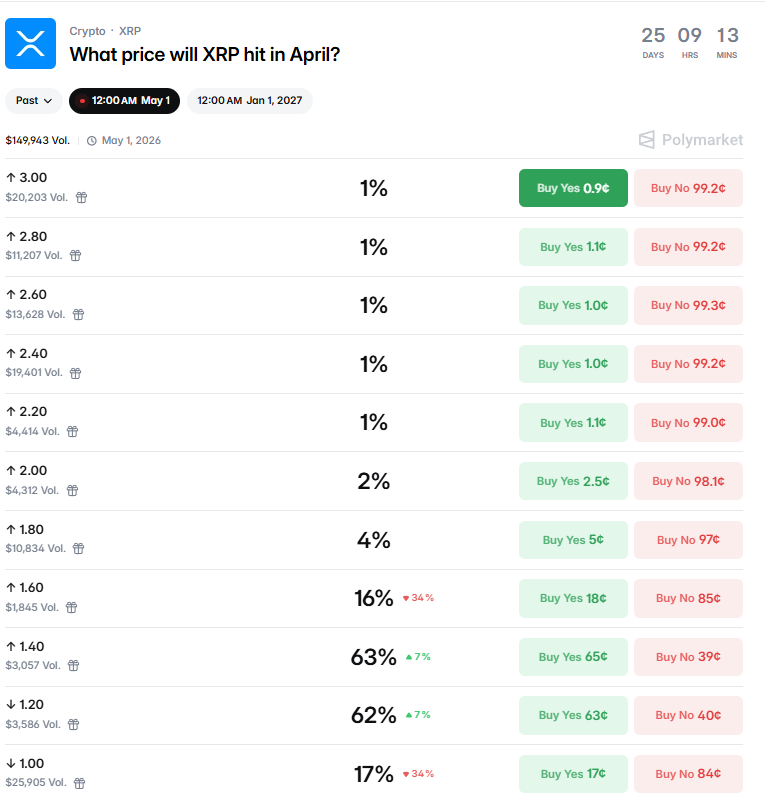 Прогноз цены XRP Источник Polymarket