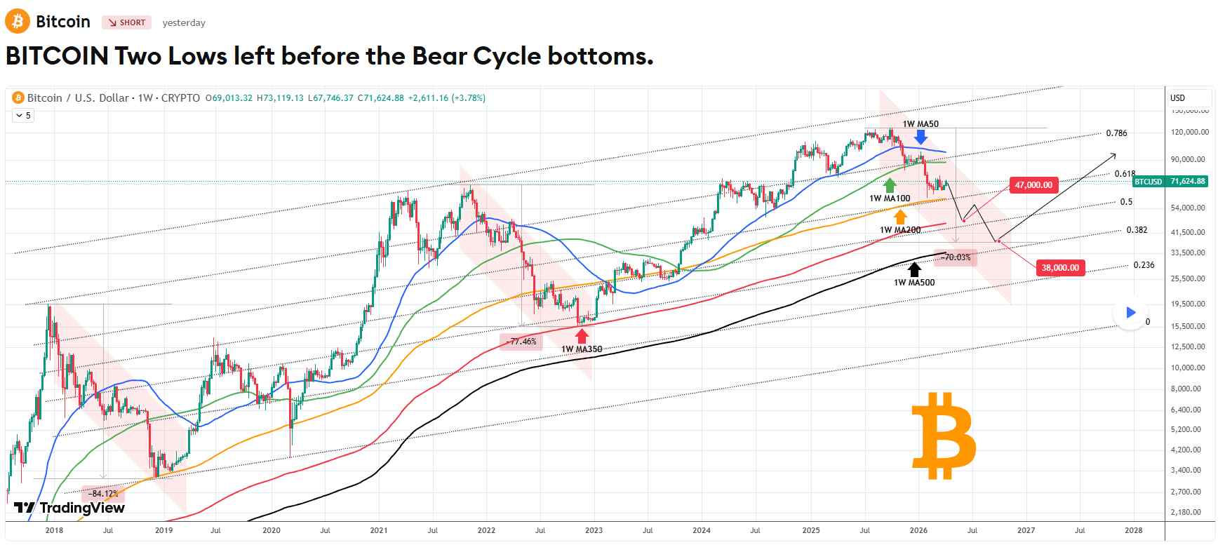 График анализа цены биткоина. Источник: TradingView