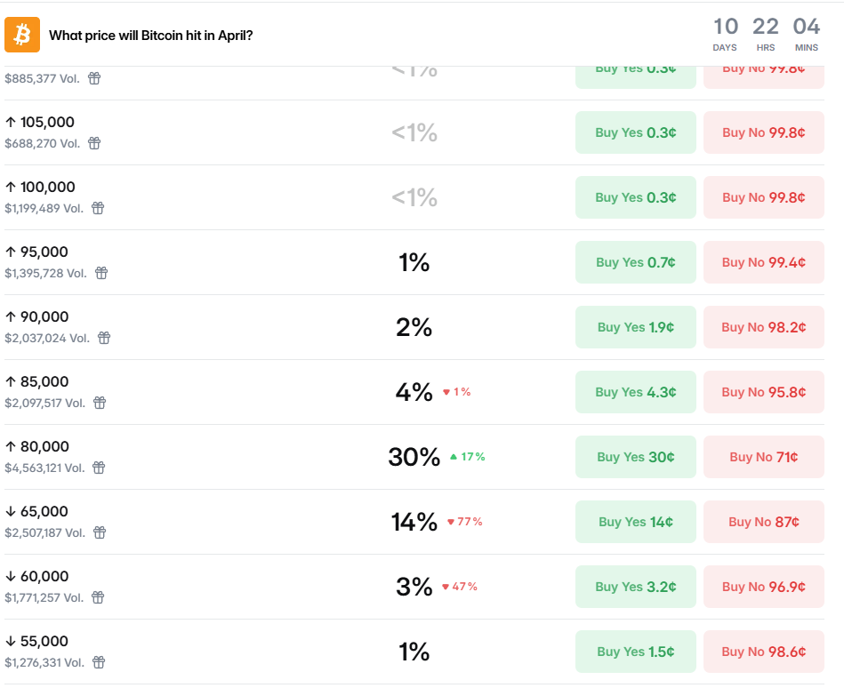 Данные Polymarket