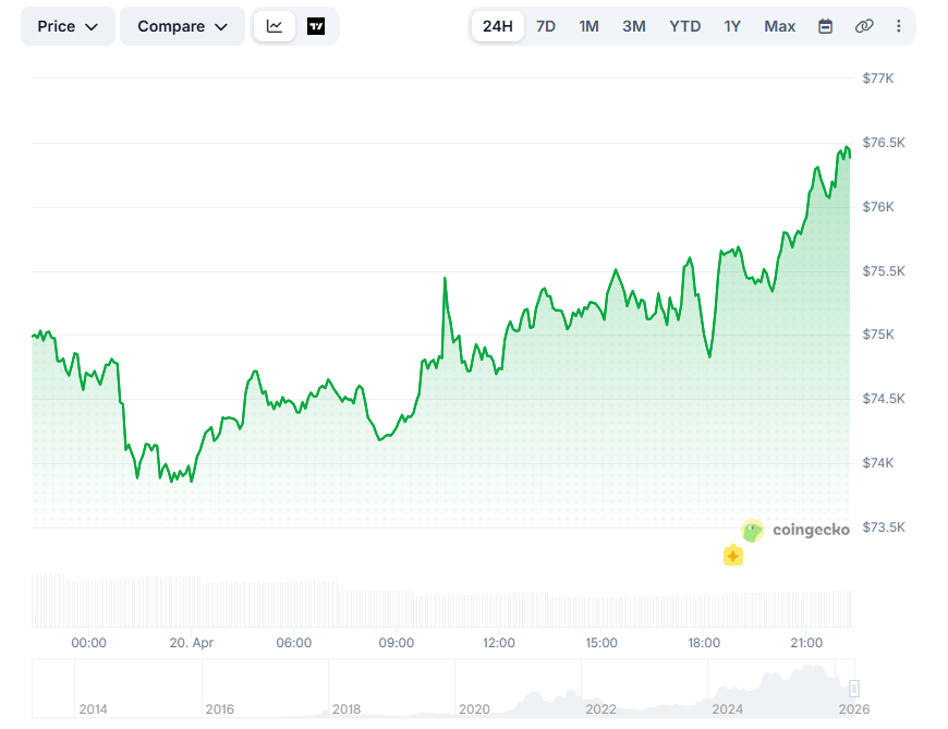 Цена биткоина. Данные CoinGecko