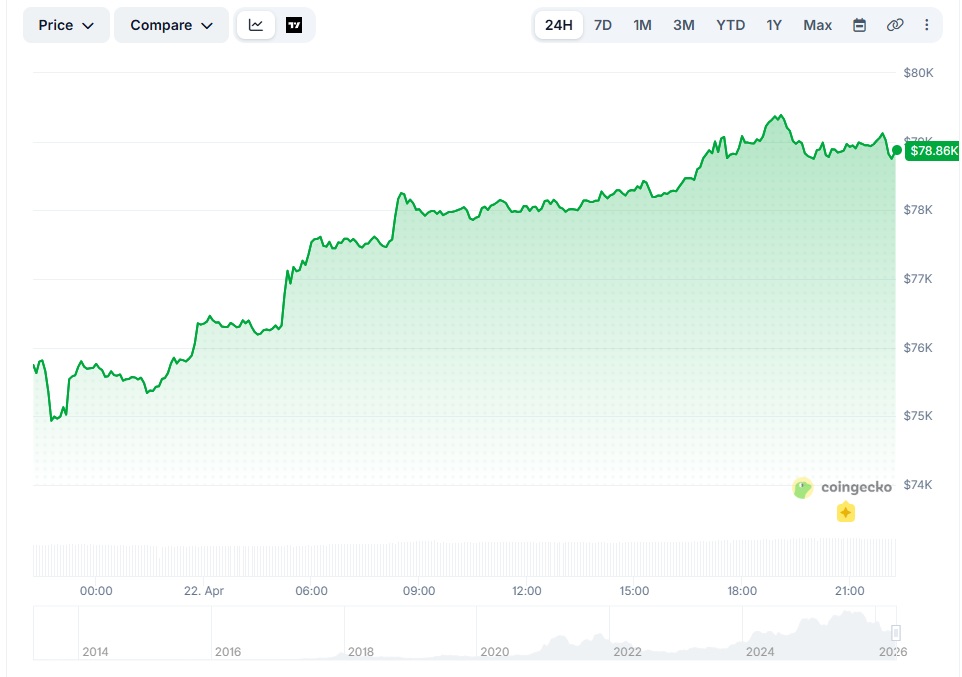 Цена BTC Данные CoinGecko