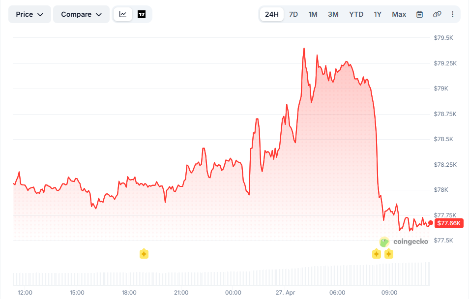Цена биткоина. Данные CoinGecko