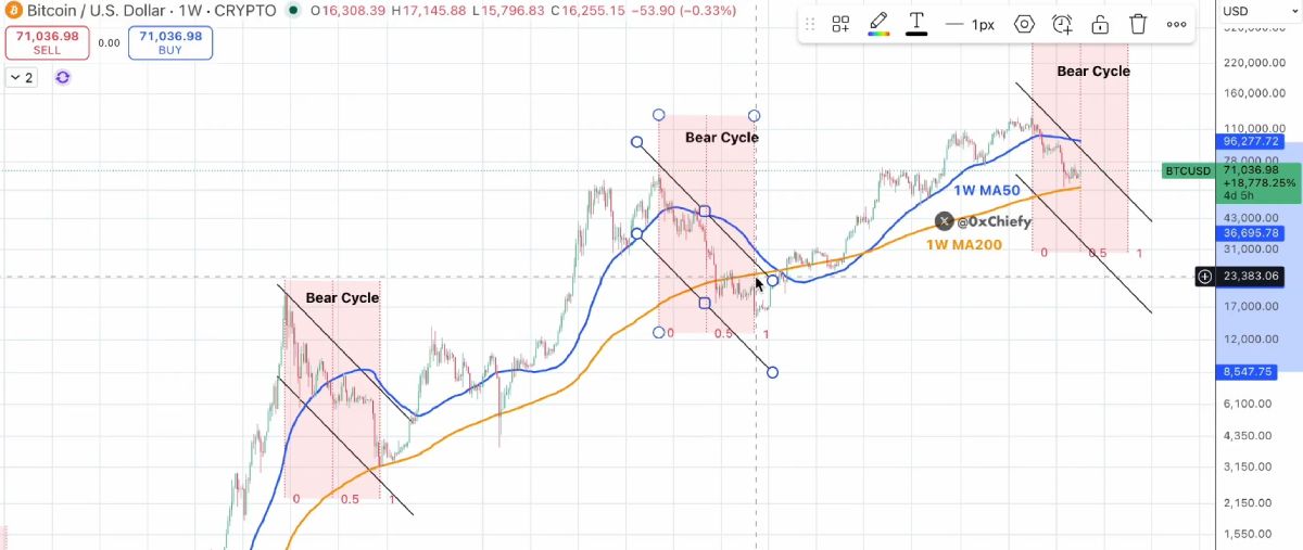 График изменения цены BTC, составленный Chiefy