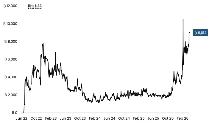 Короткие позиции ProShares по BTC-ETF (BITI и SBIT), эквивалентная позиция по BTC. Данные K33