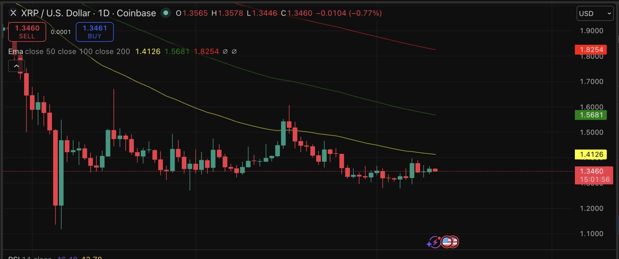 XRP/USD, Данные TradingView