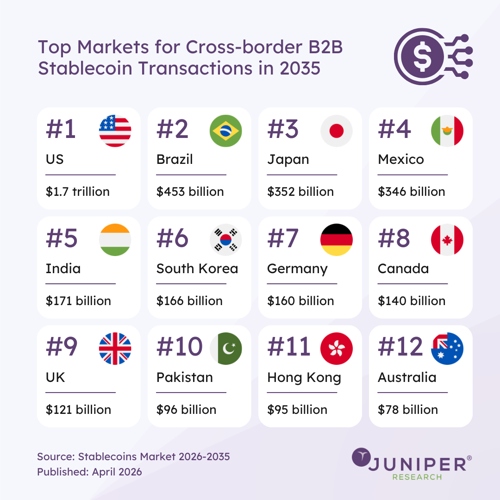 Данные Juniper Research