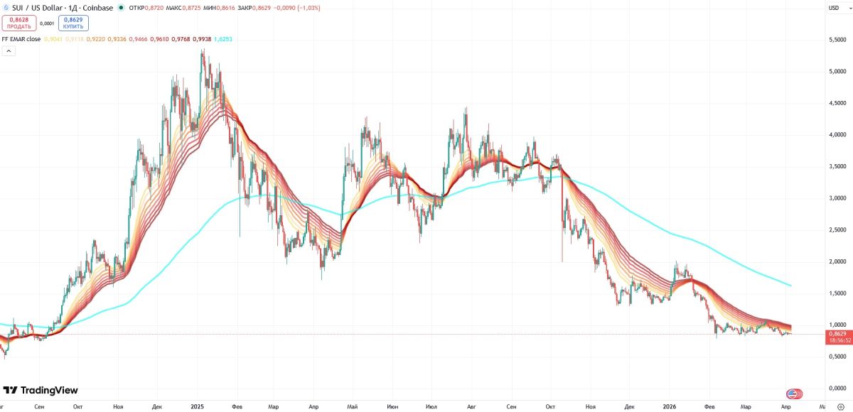 Изменение курса SUI