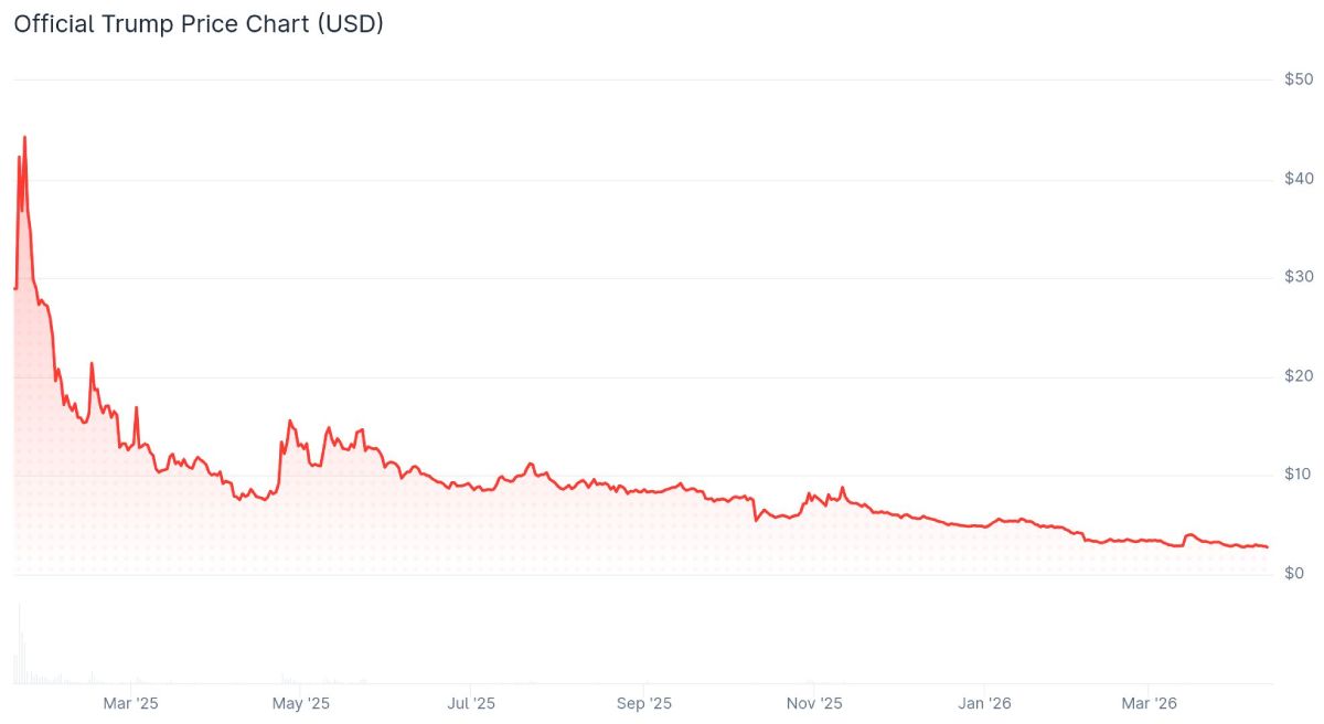 Колебания курса TRUMP