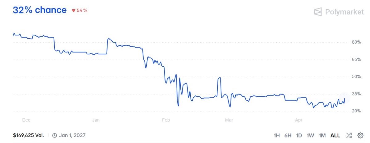 Изменение вероятности роста курса XRP до $2,6
