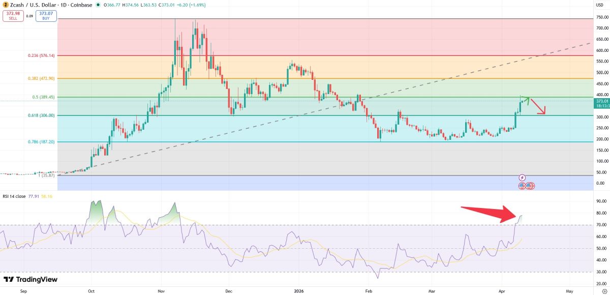 Уровни Фибоначчи и индекс RSI на графике Zcash