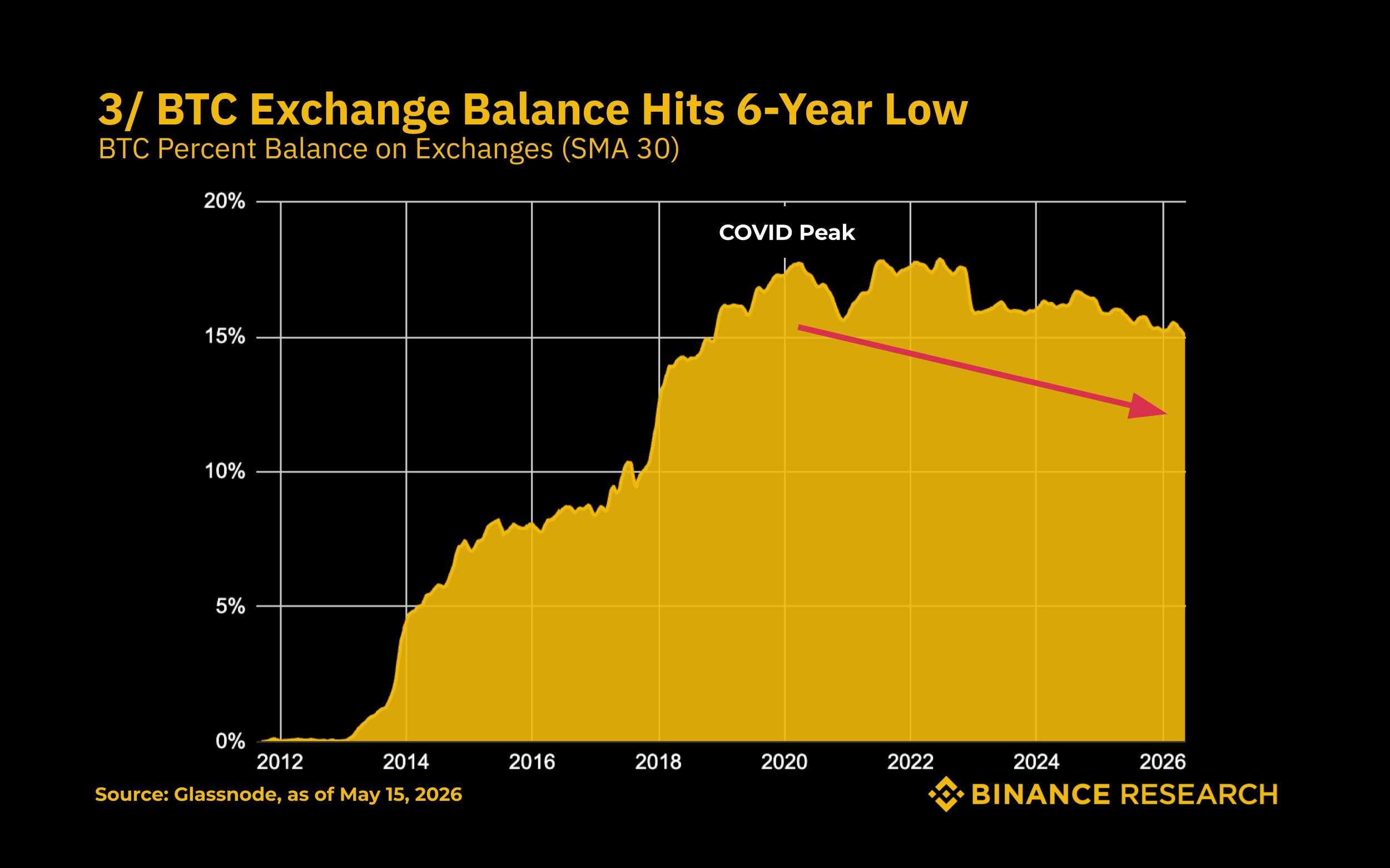Данные Binance Research