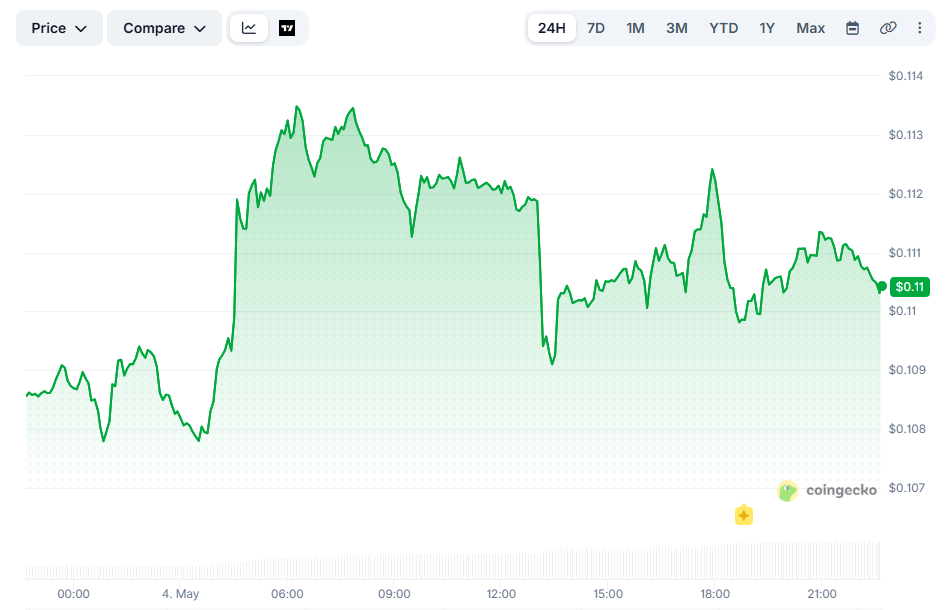 Цена DOGE за 24 часа. Данные CoinGecko