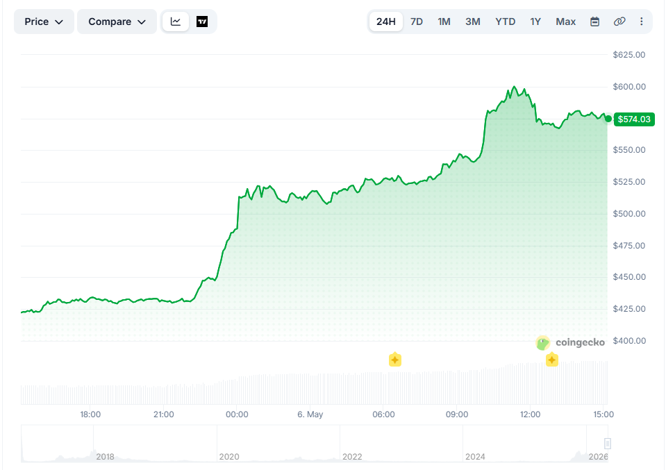 Цена ZEC Данные CoinGecko