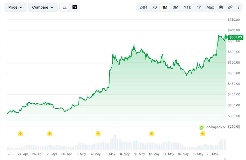 Изменение цены Zcash за месяц. Данные CoinGecko