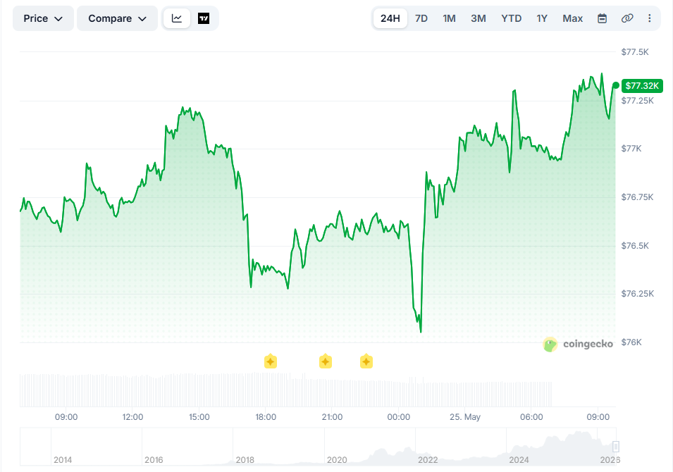 Цена биткоина. Данные CoinGecko